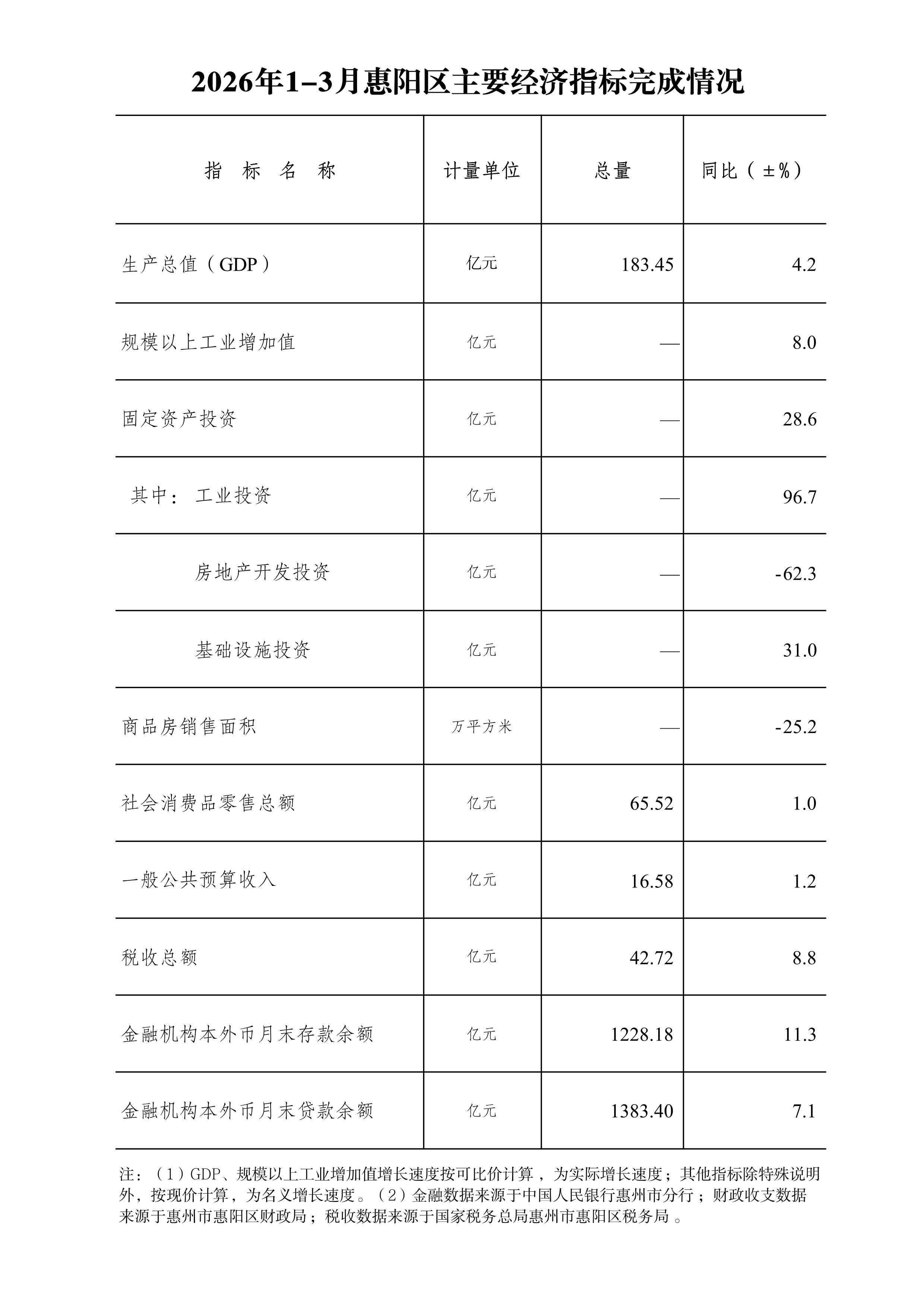 2026年1-3月惠陽區(qū)主要經(jīng)濟指標完成情況.Jpeg